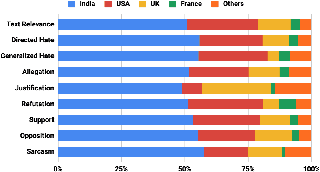Figure 4 for #MeTooMA: Multi-Aspect Annotations of Tweets Related to the MeToo Movement