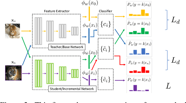 Figure 3 for Incremental Learning for Metric-Based Meta-Learners