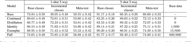 Figure 2 for Incremental Learning for Metric-Based Meta-Learners