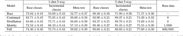 Figure 4 for Incremental Learning for Metric-Based Meta-Learners