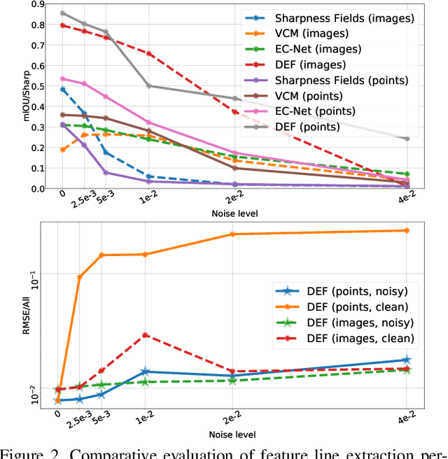 Figure 3 for DEF: Deep Estimation of Sharp Geometric Features in 3D Shapes