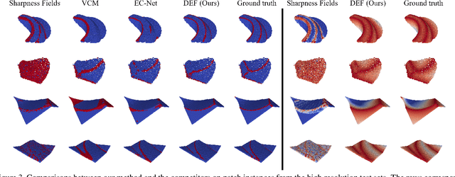 Figure 4 for DEF: Deep Estimation of Sharp Geometric Features in 3D Shapes