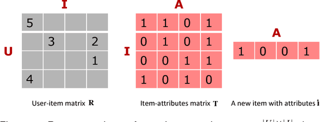 Figure 3 for Addressing the Item Cold-start Problem by Attribute-driven Active Learning