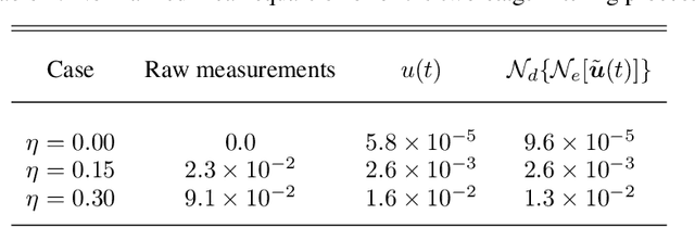 Figure 2 for Reconstructing a dynamical system and forecasting time series by self-consistent deep learning