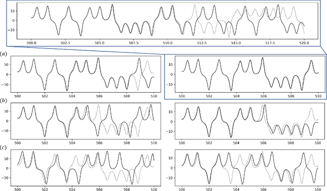 Figure 4 for Reconstructing a dynamical system and forecasting time series by self-consistent deep learning