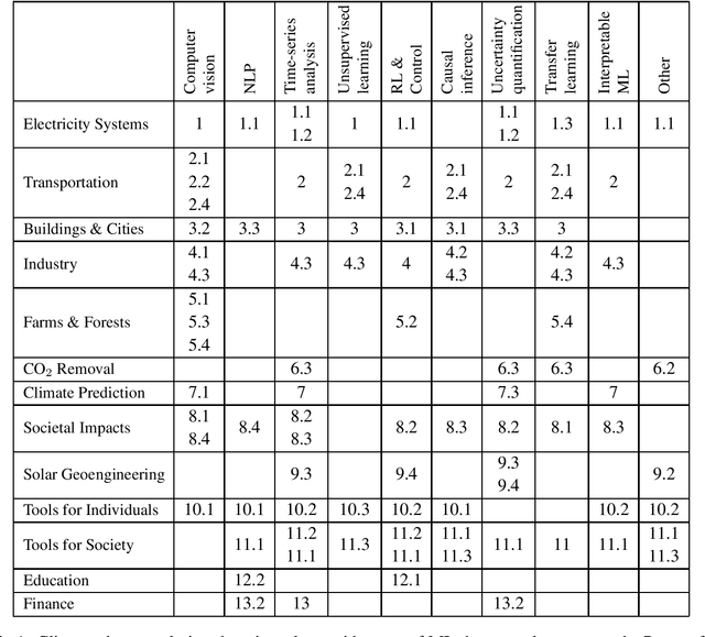 Figure 1 for Tackling Climate Change with Machine Learning