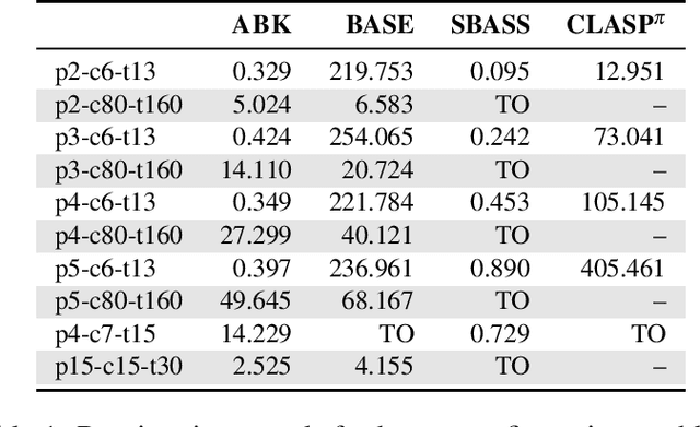 Figure 1 for A Model-Oriented Approach for Lifting Symmetries in Answer Set Programming