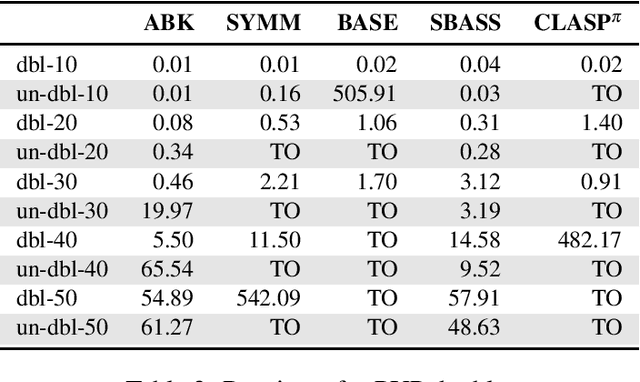 Figure 2 for A Model-Oriented Approach for Lifting Symmetries in Answer Set Programming