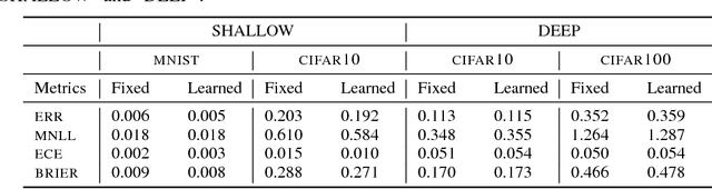 Figure 4 for Calibrating Deep Convolutional Gaussian Processes