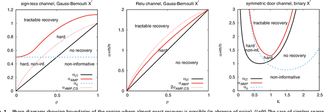 Figure 1 for Optimal Errors and Phase Transitions in High-Dimensional Generalized Linear Models