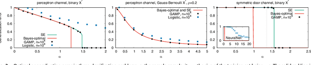 Figure 2 for Optimal Errors and Phase Transitions in High-Dimensional Generalized Linear Models