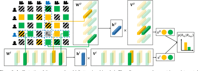 Figure 3 for Collaborative Filtering with User-Item Co-Autoregressive Models