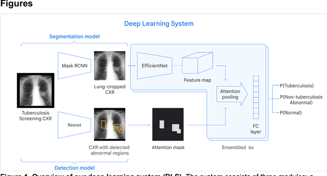 Figure 1 for Deep learning for detecting pulmonary tuberculosis via chest radiography: an international study across 10 countries