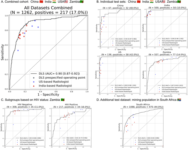 Figure 3 for Deep learning for detecting pulmonary tuberculosis via chest radiography: an international study across 10 countries