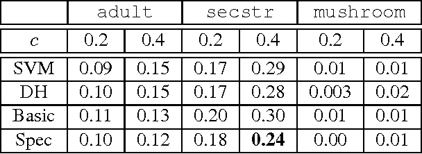 Figure 2 for Learning to Abstain from Binary Prediction
