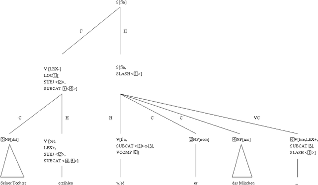 Figure 1 for Yet Another Paper about Partial Verb Phrase Fronting in German