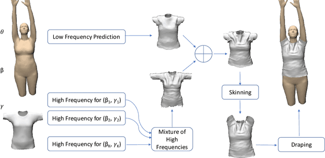 Figure 2 for TailorNet: Predicting Clothing in 3D as a Function of Human Pose, Shape and Garment Style