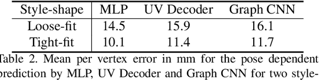 Figure 3 for TailorNet: Predicting Clothing in 3D as a Function of Human Pose, Shape and Garment Style