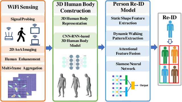 Figure 3 for Robust Person Identification: A WiFi Vision-based Approach