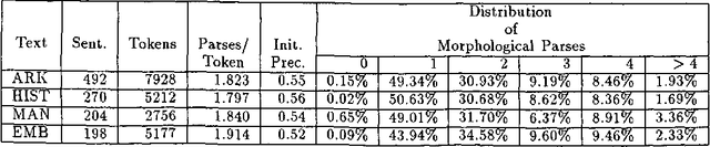 Figure 1 for Morphological Disambiguation by Voting Constraints