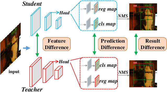 Figure 1 for Knowledge Distillation for Object Detection via Rank Mimicking and Prediction-guided Feature Imitation