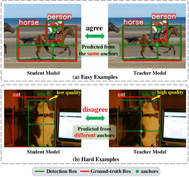 Figure 3 for Knowledge Distillation for Object Detection via Rank Mimicking and Prediction-guided Feature Imitation