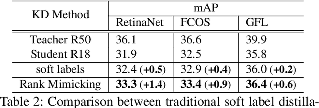 Figure 4 for Knowledge Distillation for Object Detection via Rank Mimicking and Prediction-guided Feature Imitation