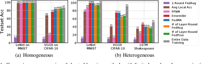 Figure 1 for Federated Learning with Matched Averaging