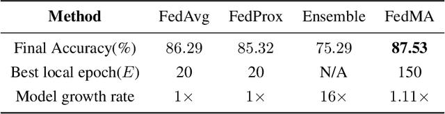 Figure 2 for Federated Learning with Matched Averaging
