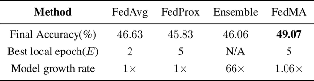 Figure 4 for Federated Learning with Matched Averaging