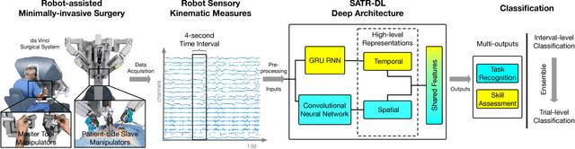 Figure 1 for SATR-DL: Improving Surgical Skill Assessment and Task Recognition in Robot-assisted Surgery with Deep Neural Networks