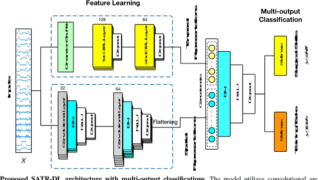 Figure 2 for SATR-DL: Improving Surgical Skill Assessment and Task Recognition in Robot-assisted Surgery with Deep Neural Networks