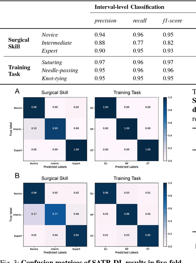 Figure 3 for SATR-DL: Improving Surgical Skill Assessment and Task Recognition in Robot-assisted Surgery with Deep Neural Networks