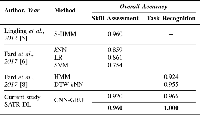 Figure 4 for SATR-DL: Improving Surgical Skill Assessment and Task Recognition in Robot-assisted Surgery with Deep Neural Networks