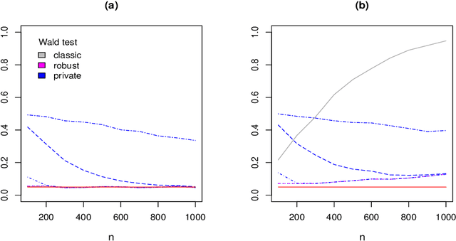 Figure 3 for Privacy-preserving parametric inference: a case for robust statistics