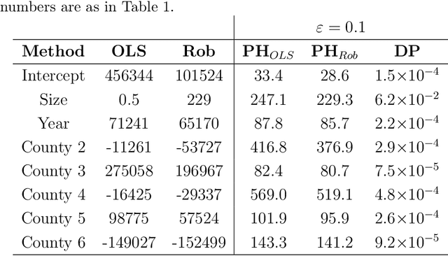 Figure 4 for Privacy-preserving parametric inference: a case for robust statistics