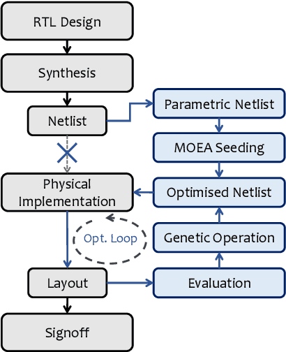 Figure 1 for Multi-objective Optimisation of Digital Circuits based on Cell Mapping in an Industrial EDA Flow