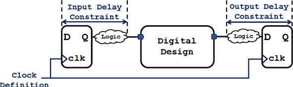 Figure 3 for Multi-objective Optimisation of Digital Circuits based on Cell Mapping in an Industrial EDA Flow
