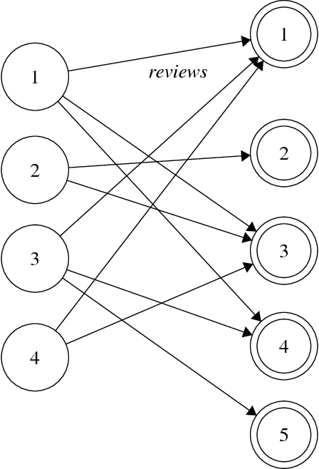 Figure 1 for Predicting Yelp Star Reviews Based on Network Structure with Deep Learning