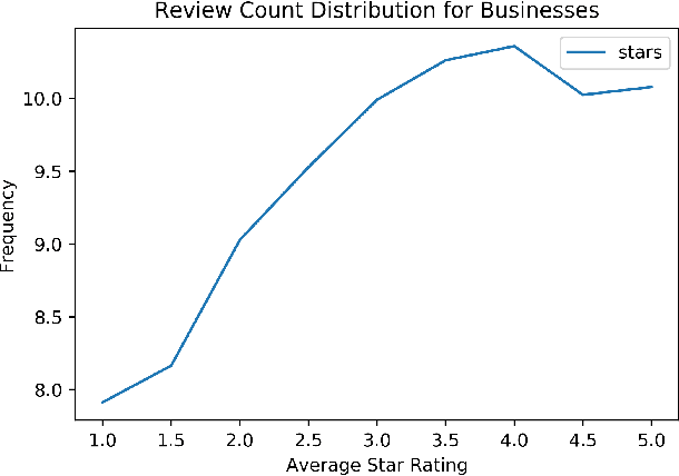 Figure 2 for Predicting Yelp Star Reviews Based on Network Structure with Deep Learning