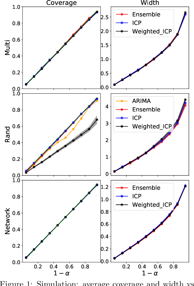 Figure 1 for Conformal prediction interval for dynamic time-series