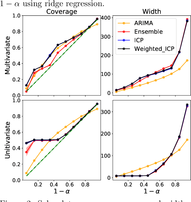 Figure 3 for Conformal prediction interval for dynamic time-series