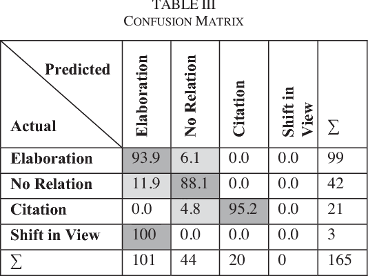 Figure 3 for Identifying Relationships Among Sentences in Court Case Transcripts Using Discourse Relations