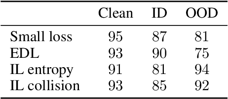 Figure 2 for Addressing out-of-distribution label noise in webly-labelled data