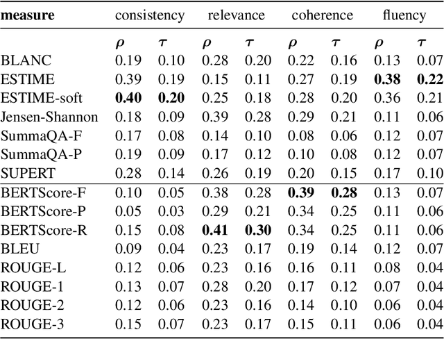 Figure 1 for Consistency and Coherence from Points of Contextual Similarity