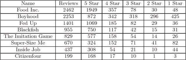 Figure 1 for Estimating the Rating of Reviewers Based on the Text