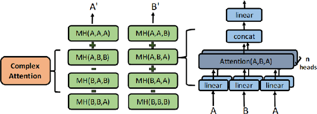 Figure 3 for Complex Transformer: A Framework for Modeling Complex-Valued Sequence