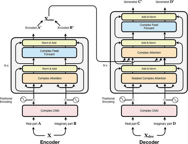 Figure 1 for Complex Transformer: A Framework for Modeling Complex-Valued Sequence