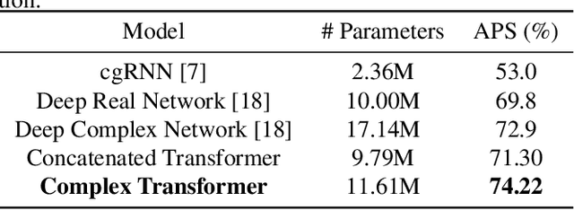 Figure 2 for Complex Transformer: A Framework for Modeling Complex-Valued Sequence