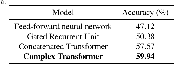 Figure 4 for Complex Transformer: A Framework for Modeling Complex-Valued Sequence